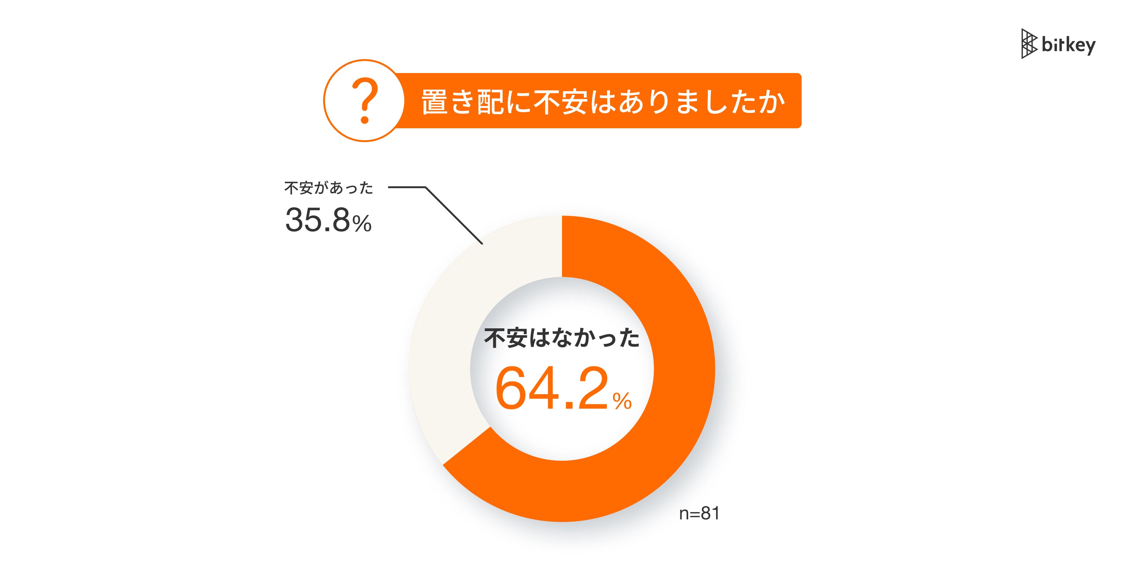オートロックマンションの「置き配」実証実験 結果報告】95.0%が