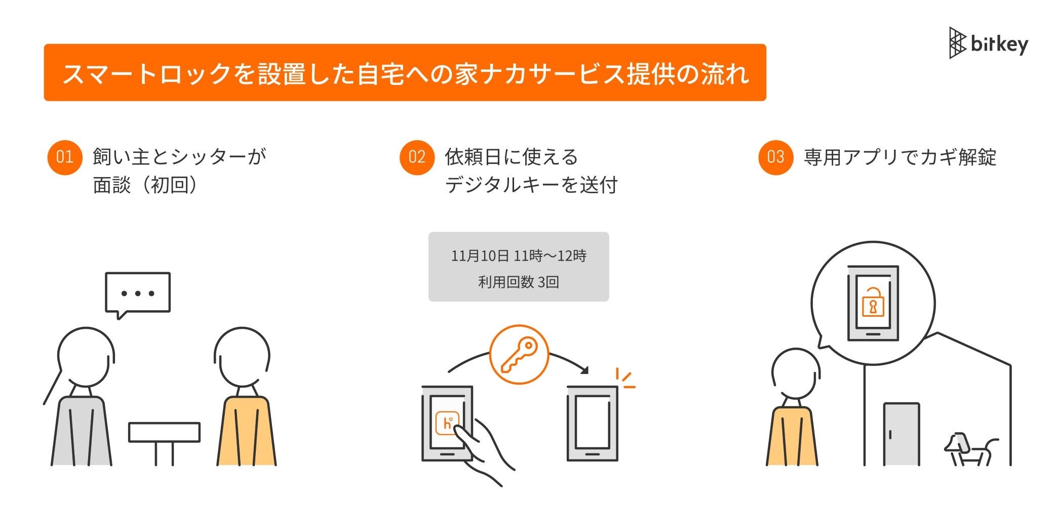 ※5：専用アプリはビットキーが開発し、ペットシッターに提供します。