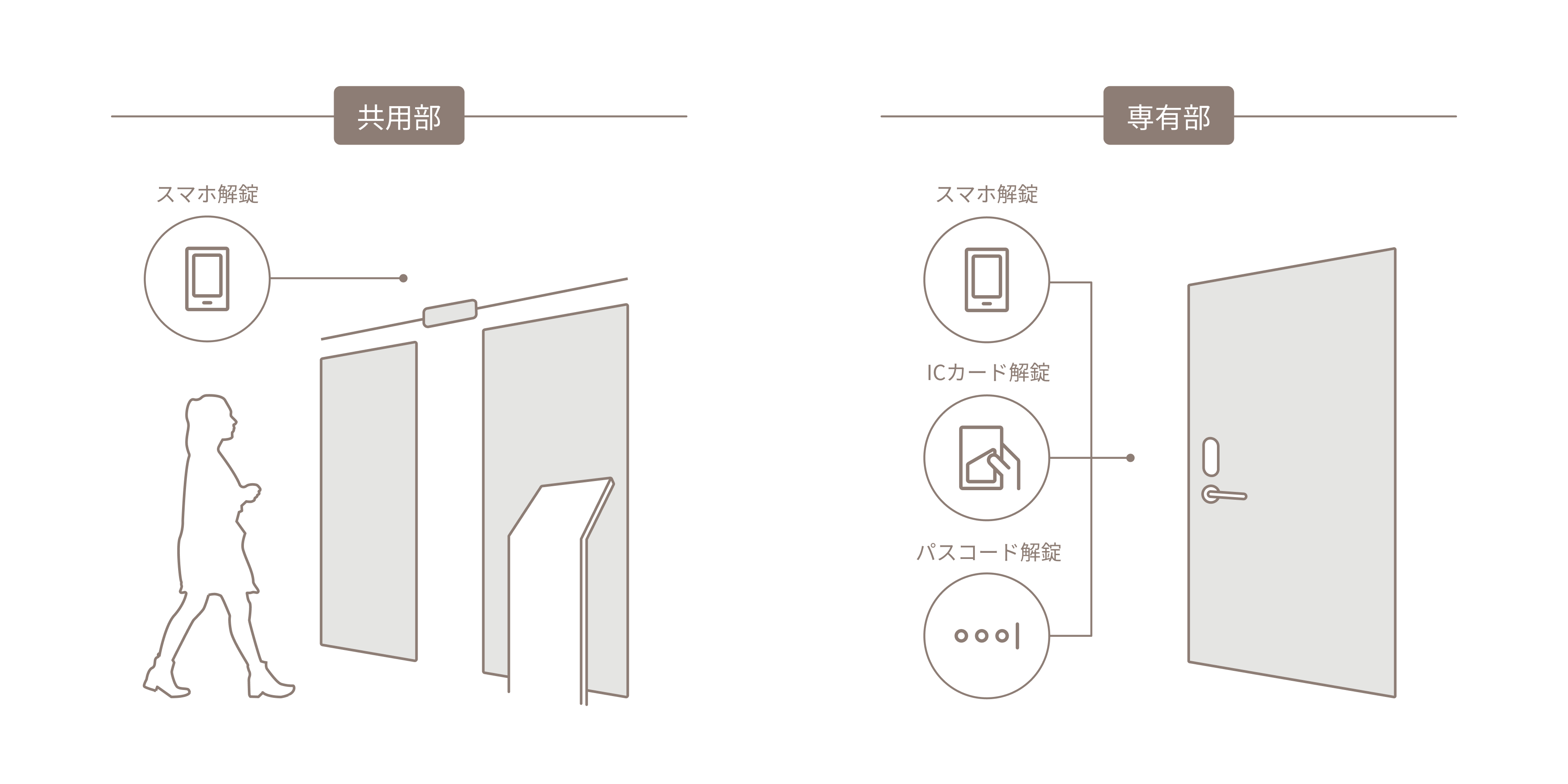 場所別の解錠手段のイメージ