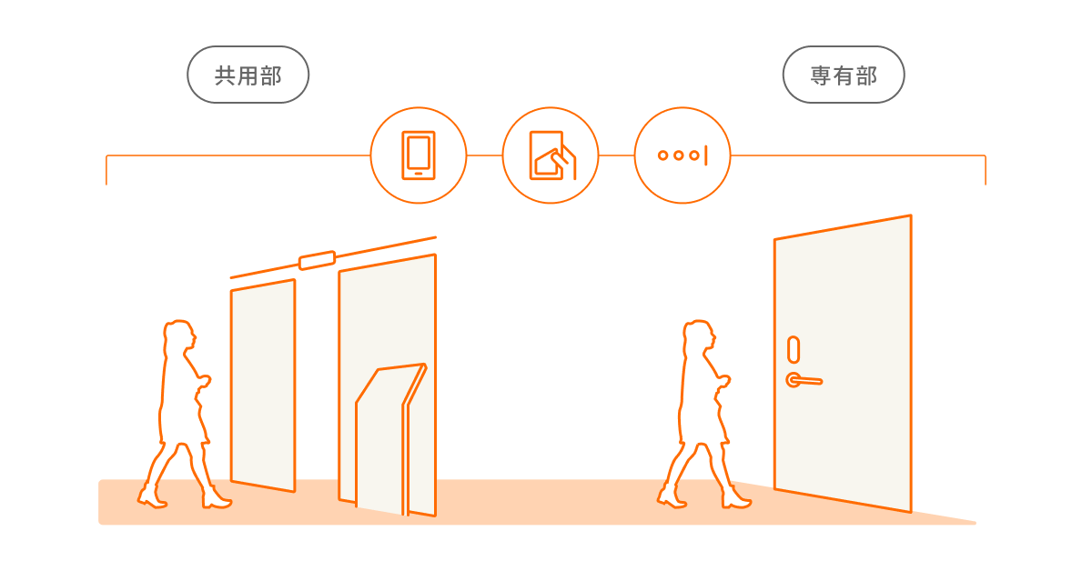 ※：明和不動産管理のスマートアクセス化した物件は、スマホ、ICカードをカギにできる。パスコード解錠にも対応
