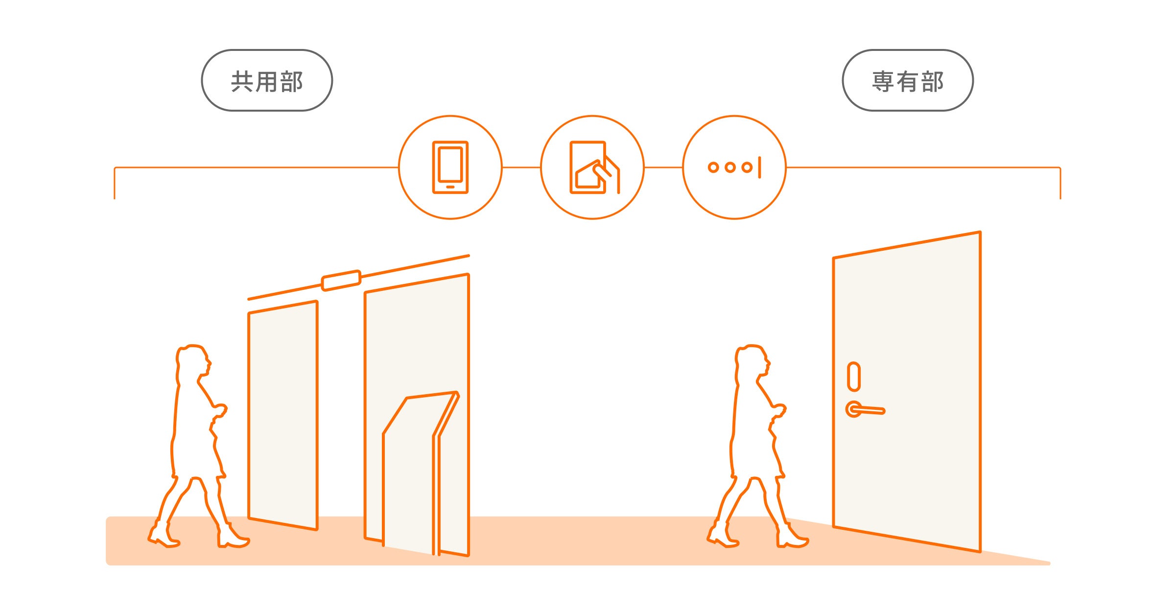 ※：ユーミーClassのスマートアクセス化した物件は、スマホ、ICカードをカギにできる。パスコード解錠にも対応