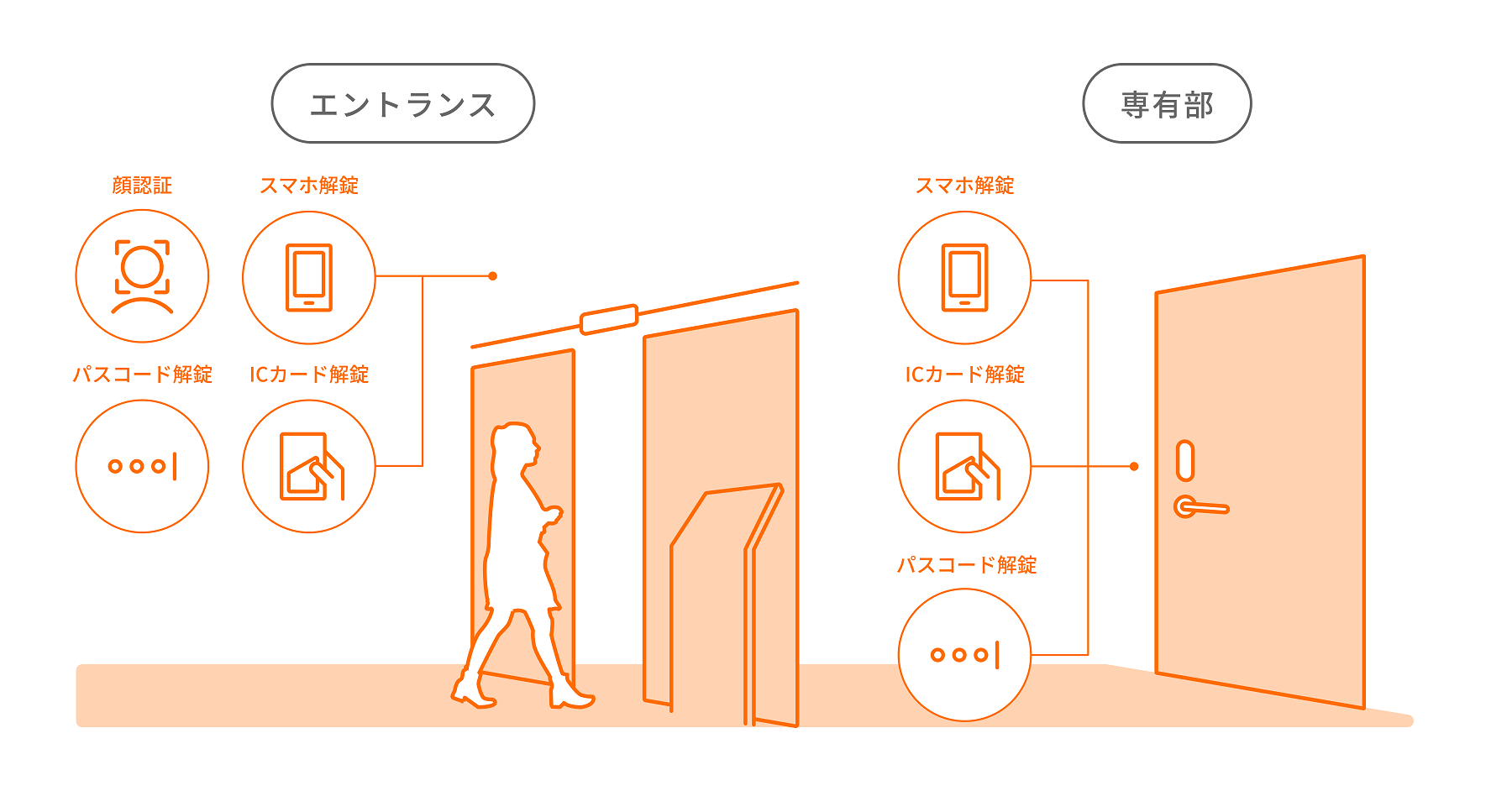 スマートアクセス化のイメージ。複数の認証手段に対応し、入居者だけでなく、仲介担当者も内見時に利用できる