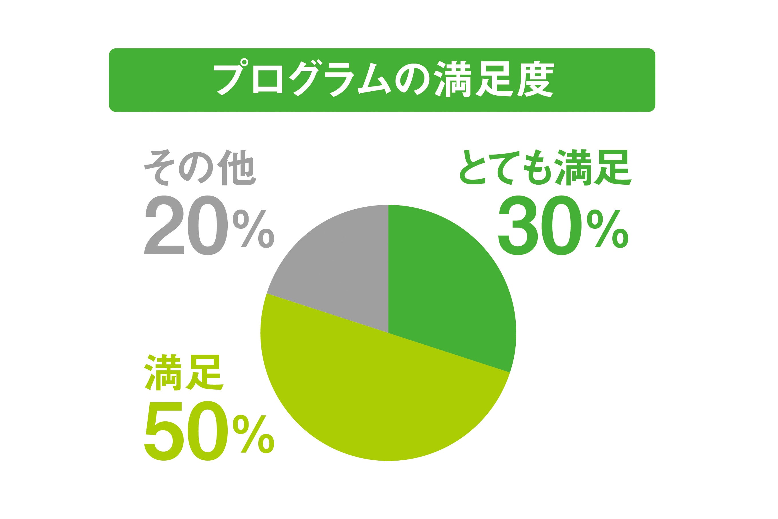 プログラム満足度調査