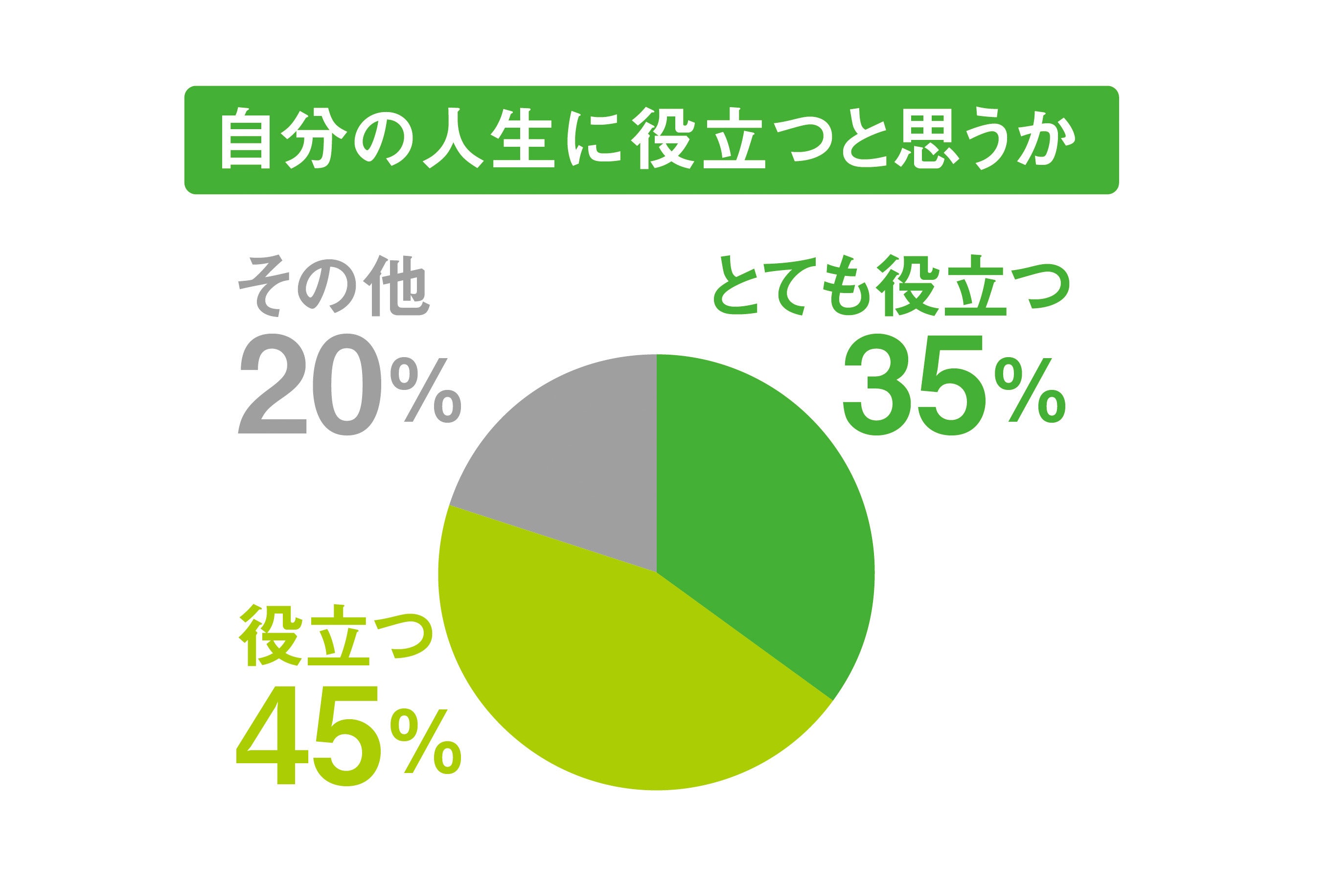 受講後の自己変化への調査
