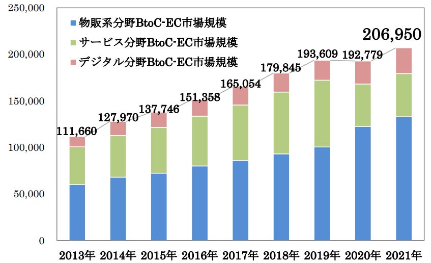 国内におけるBtoC EC市場 規模の推移