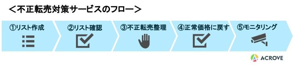ACROVEが提供する不正転売対策サービスのフロー
