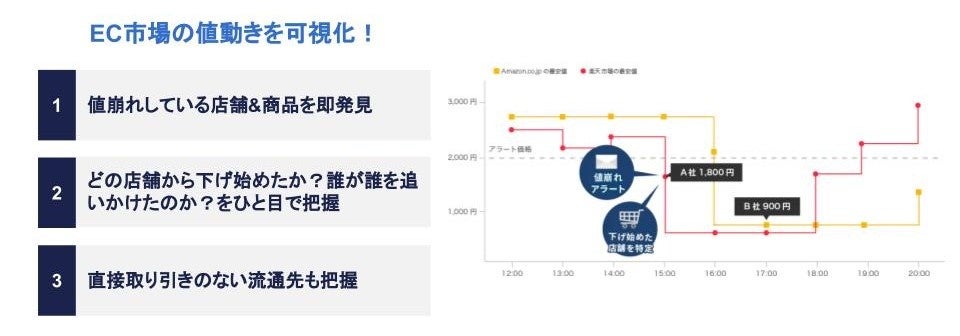 GMOイエラエが提供する「プライスサーチ」