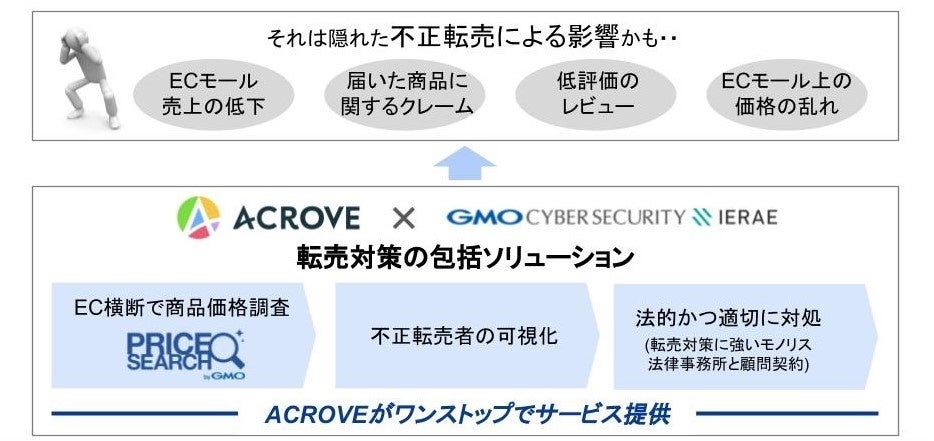 “ACROVEとGMOサイバーセキュリティが連携し、不正転売を防ぐ新システムを提供” “ACROVEとGMOサイバーセキュリティが連携し、不正転売を防ぐ新システムを提供”