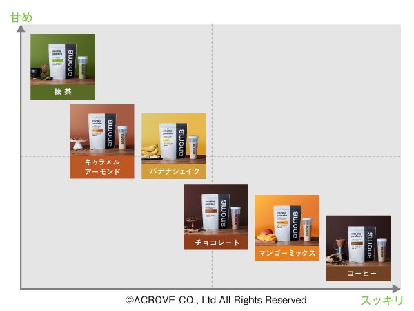 anomaプロテイン全フレーバー味の比較表