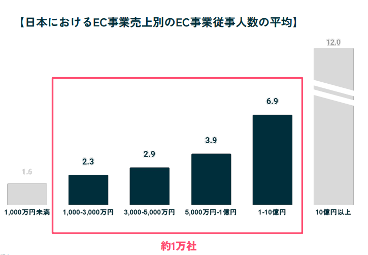 （※）出展：経済産業省「電子商取引実態調査」を元に作成
