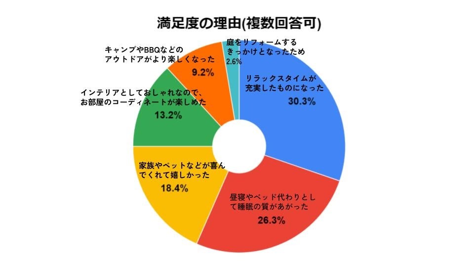 ハンモックをベッド代わりとして活用することで睡眠の質が向上