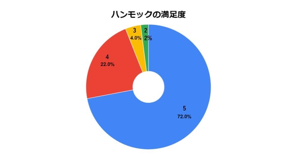 ハンモック利用満足度は高い