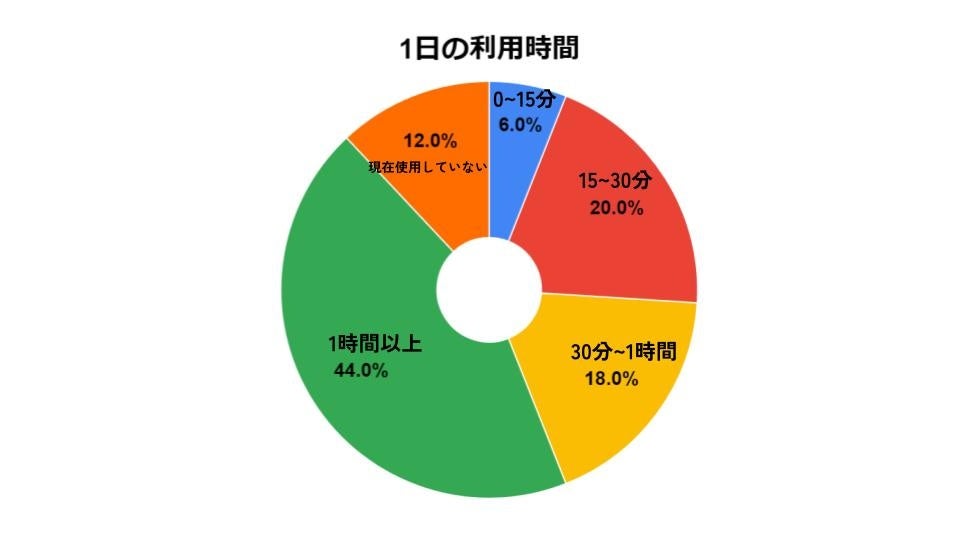 ハンモック1日の利用時間の全体平均は約44.8分