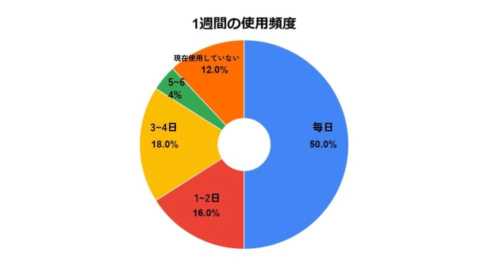 ハンモックの週の利用平均日数は約5.2日