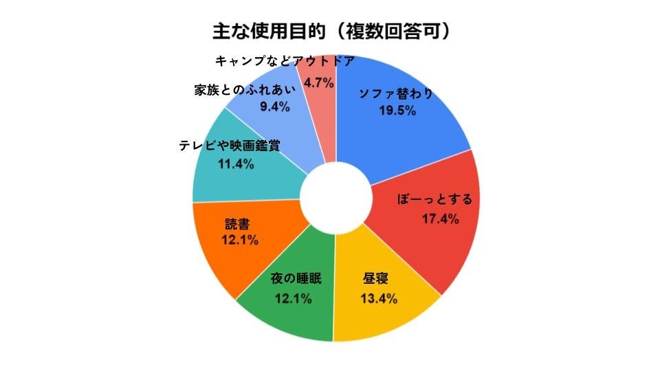 ハンモックの使用目的として過半数を占めるのが室内利用