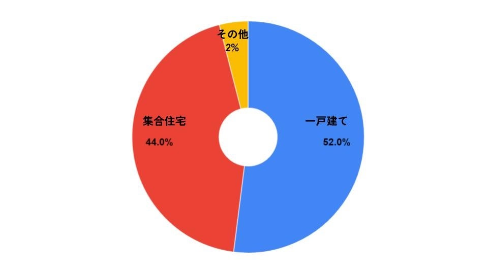 ハンモック購入者の居住形態について