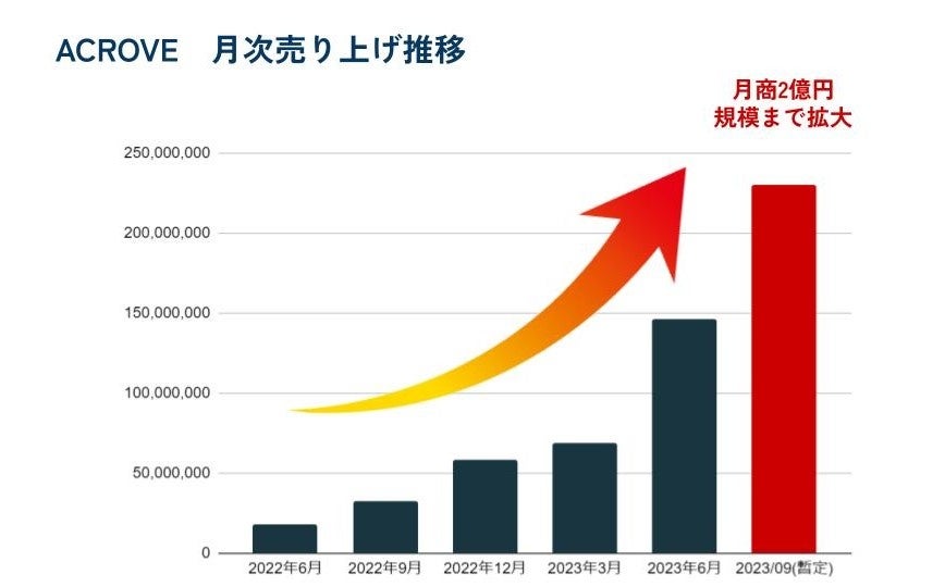ACROVEは創業5年目で月商2億円規模まで拡大