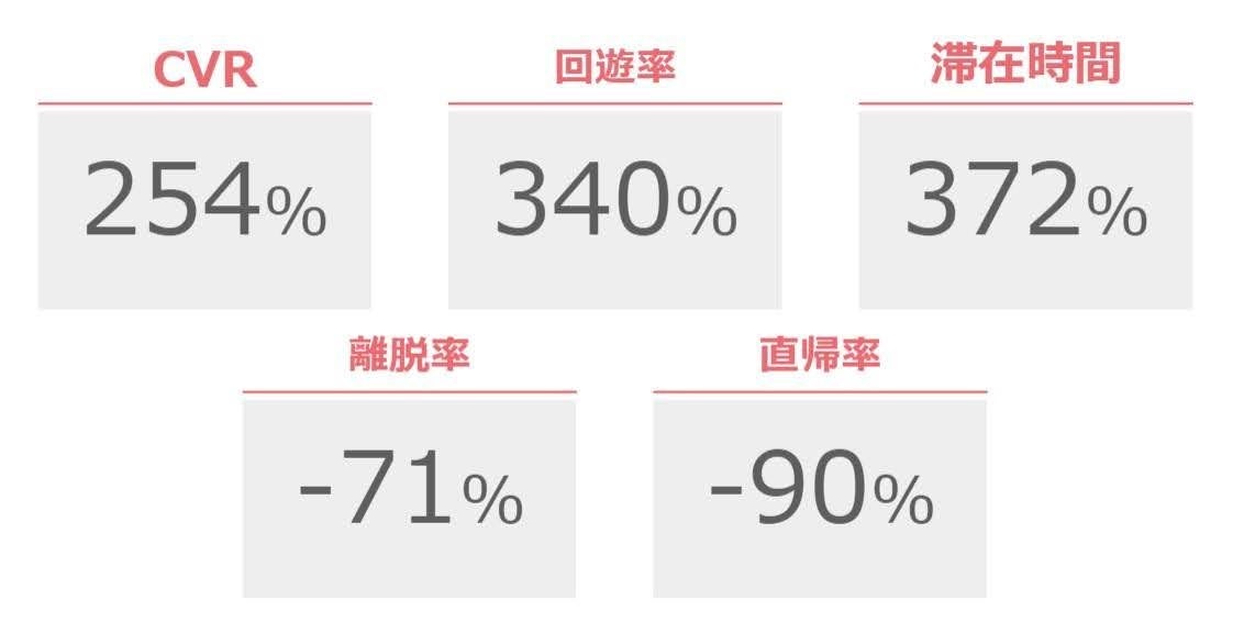 本「awoo AI」を活用することで改善される課題例：  「awoo AI」導入企業はCV率約2倍をはじめとして課題が改善（2023年6月集計の平均値）