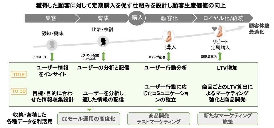  ACROVEのCRMソリューションを通して実現ができること