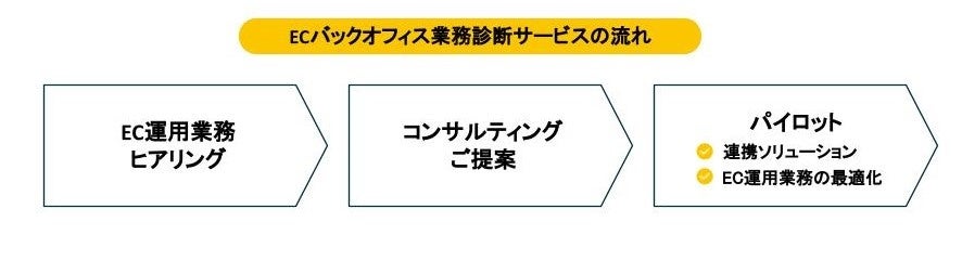 ECバックオフィス業務診断サービスの流れ
