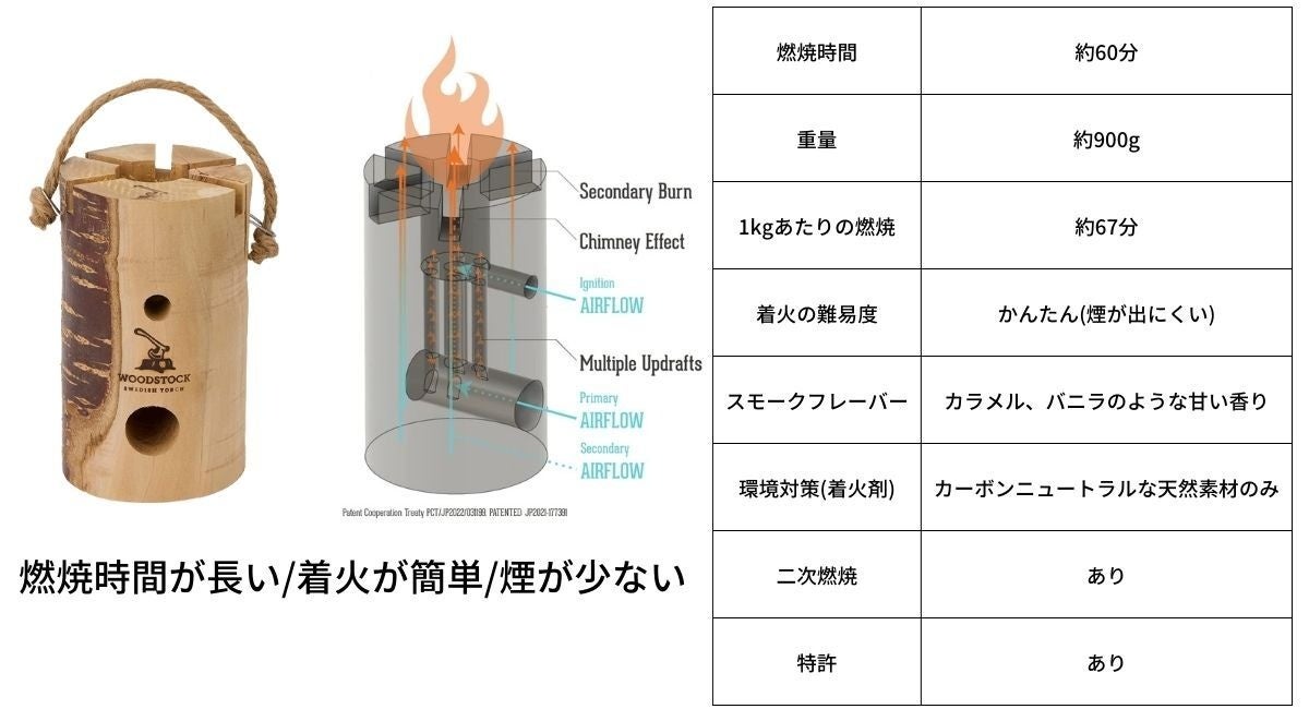 WOODSTOCKは燃焼時間が長く、着火が簡単、煙が少ない