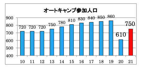 「オートキャンプ白書2022」より引用