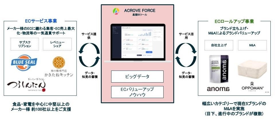 独自のBIツールと蓄積した知的財産をもとに、ECの売上成長を最大化するプラットフォーマー