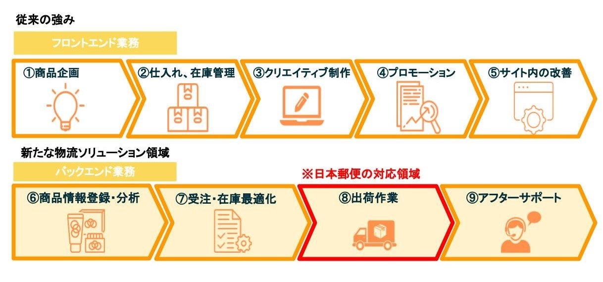ACROVEが日本郵便とのパートナー連携強化により物流におけるバックエンド業務までサポート可能