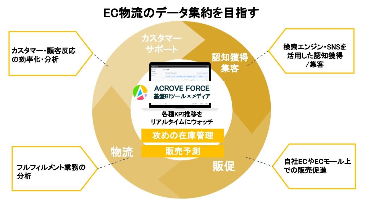 ACROVEの新サービスにより、売上機会損失を防ぎながら在庫量の適正化を実現