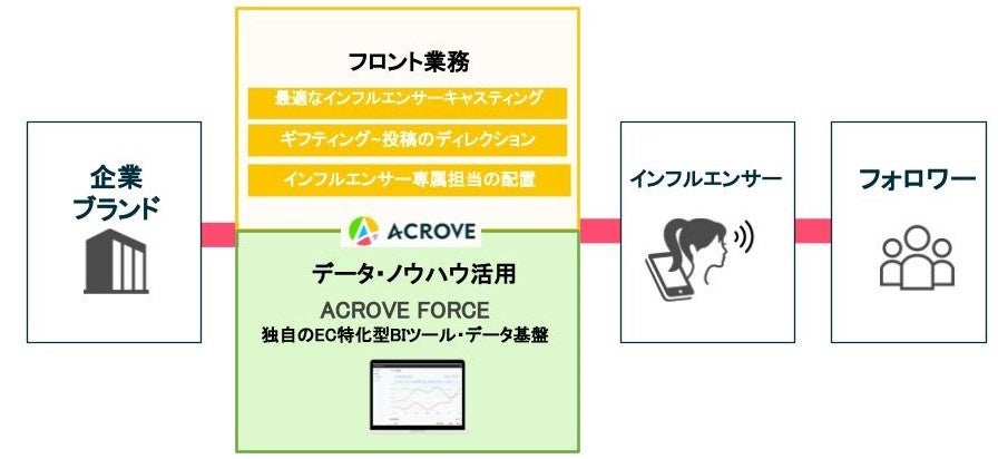 ACROVE picksが提供するサービスイメージ