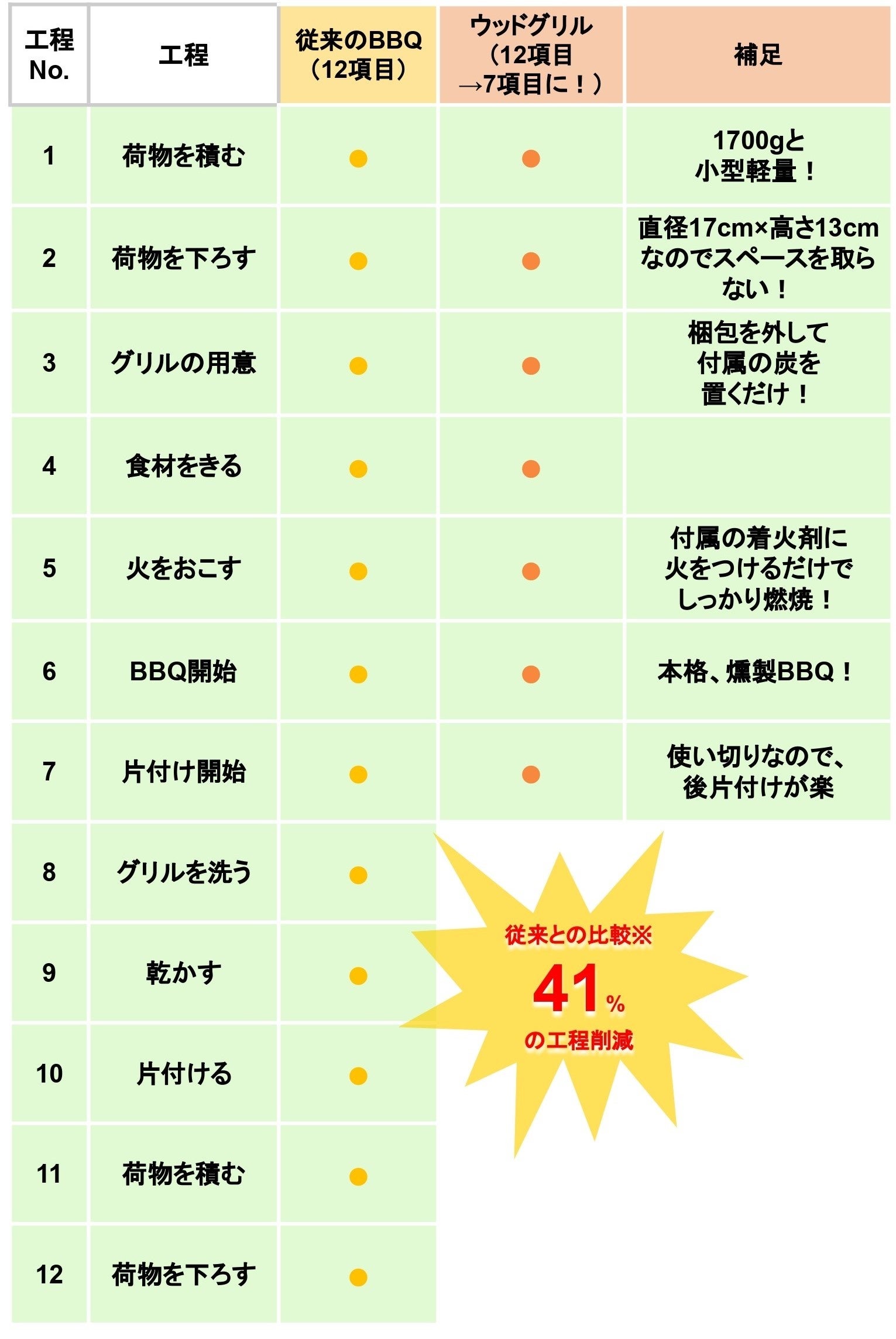BBQの準備工程を12→7工程へ41%カットできるお手軽なグリル