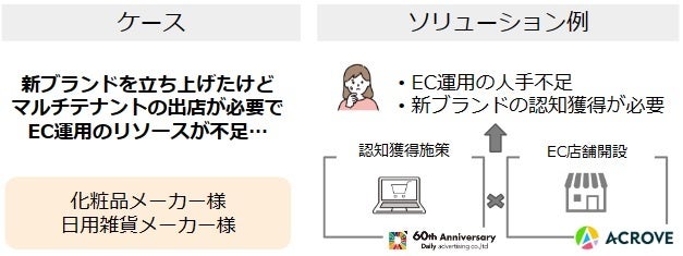 ACROVEとデイリースポーツ案内広告社の業務提携サービス例