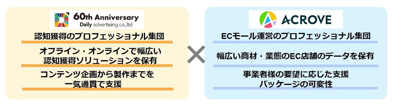 ACROVEとデイリースポーツ案内広告社が最適なEC店舗の売上最大化のご支援に向けて提携