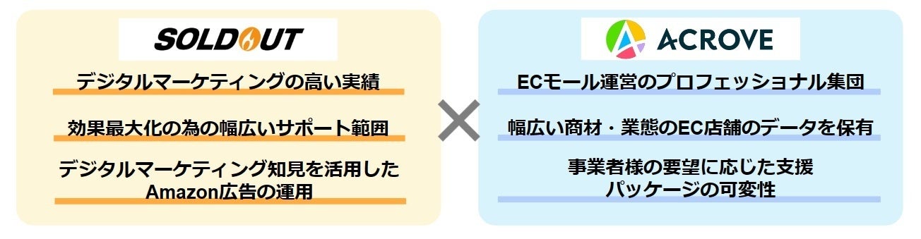 持続的なECモール店舗の売上成長を支援するサービス提供