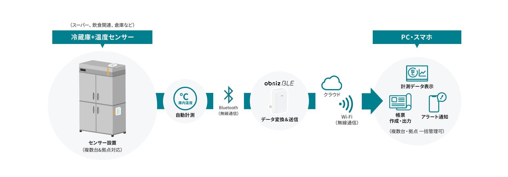 「Sense Connect for HACCP温度管理」計測データの流れ