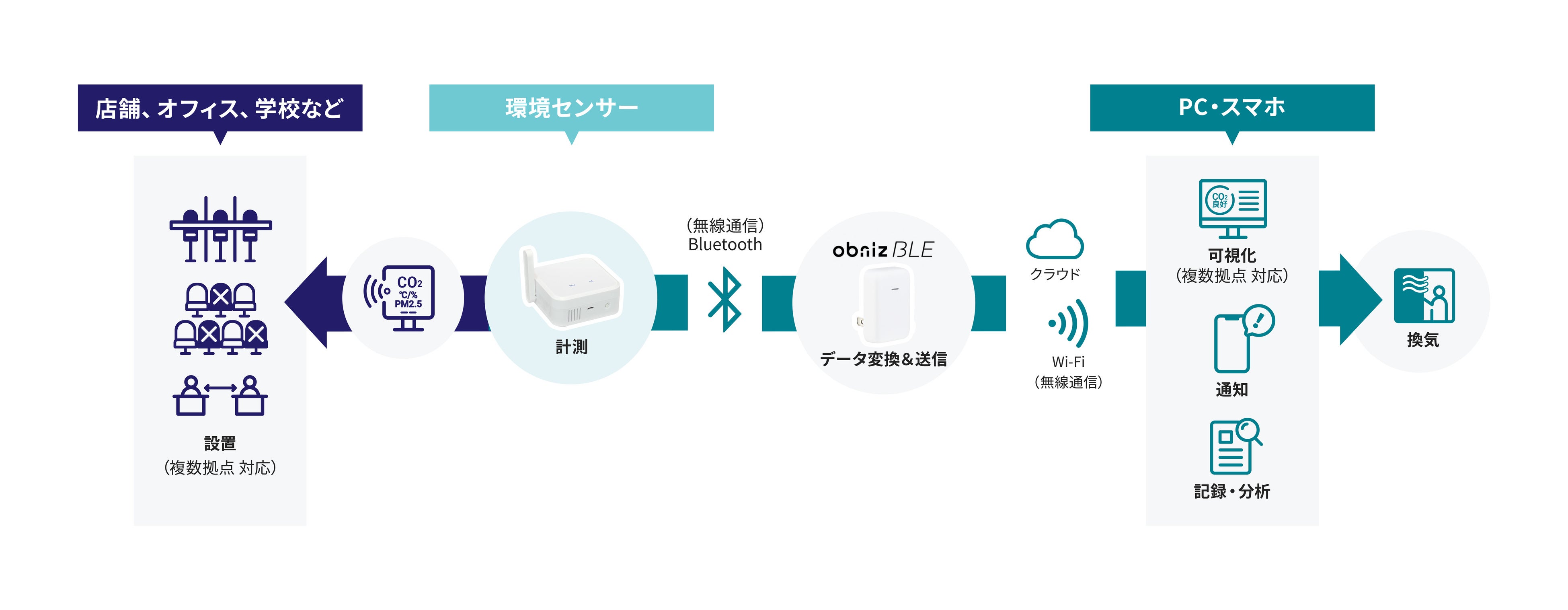 「Sense Connect for 環境監視」計測データの流れ