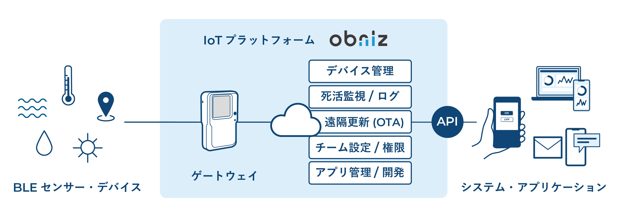 obnizのIoTゲートウェイ構成図