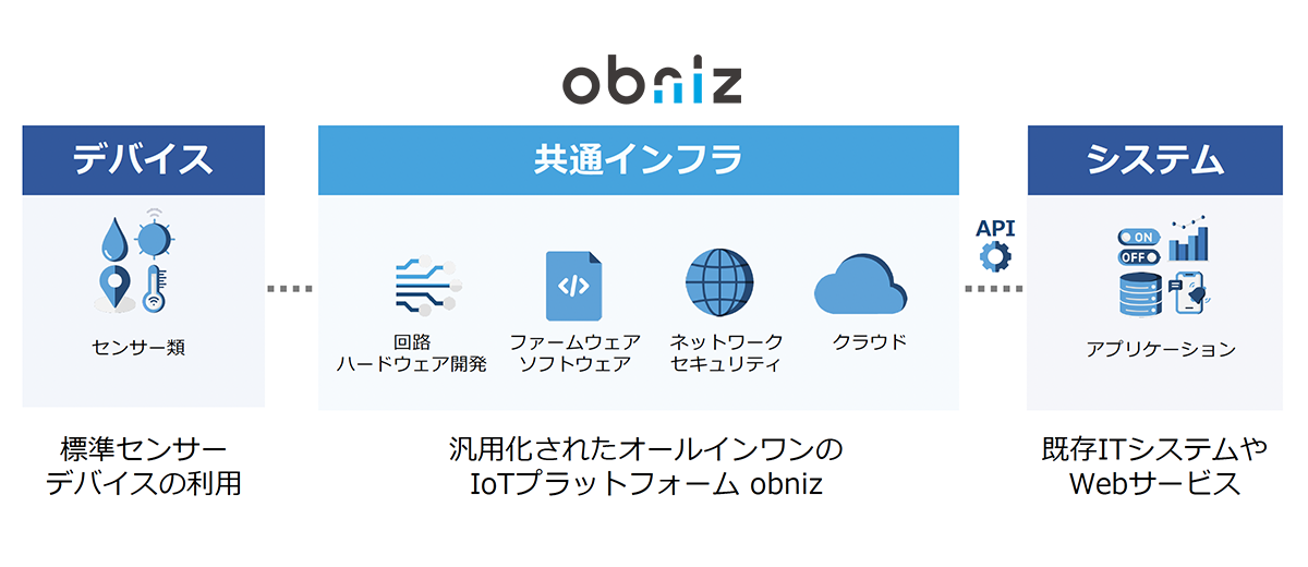obnizのIoTプラットフォーム