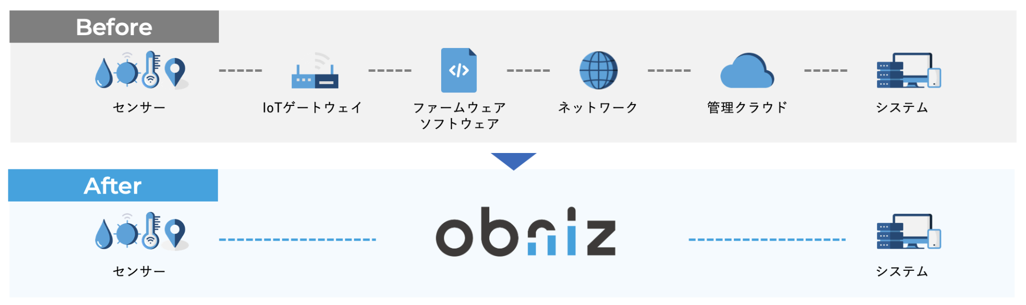 obnizのIoTプラットフォーム