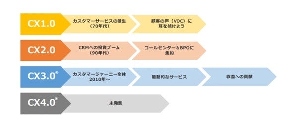 CXの進化とカスタマーサービス図　出典：株式会社ラーニングイットHP