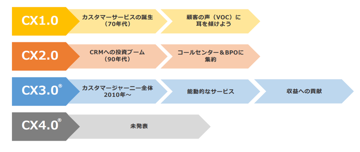 CXの進化とカスタマーサービス図　出典：株式会社ラーニングイットHP