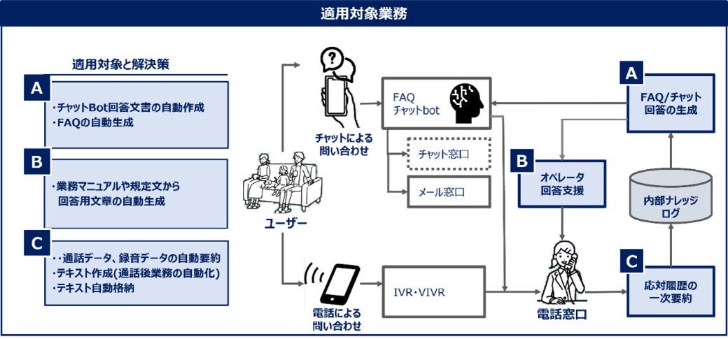 CXデザインコンサルティングAI LLM(大規模言語モデル）導入支援サービス　業務対象イメージ