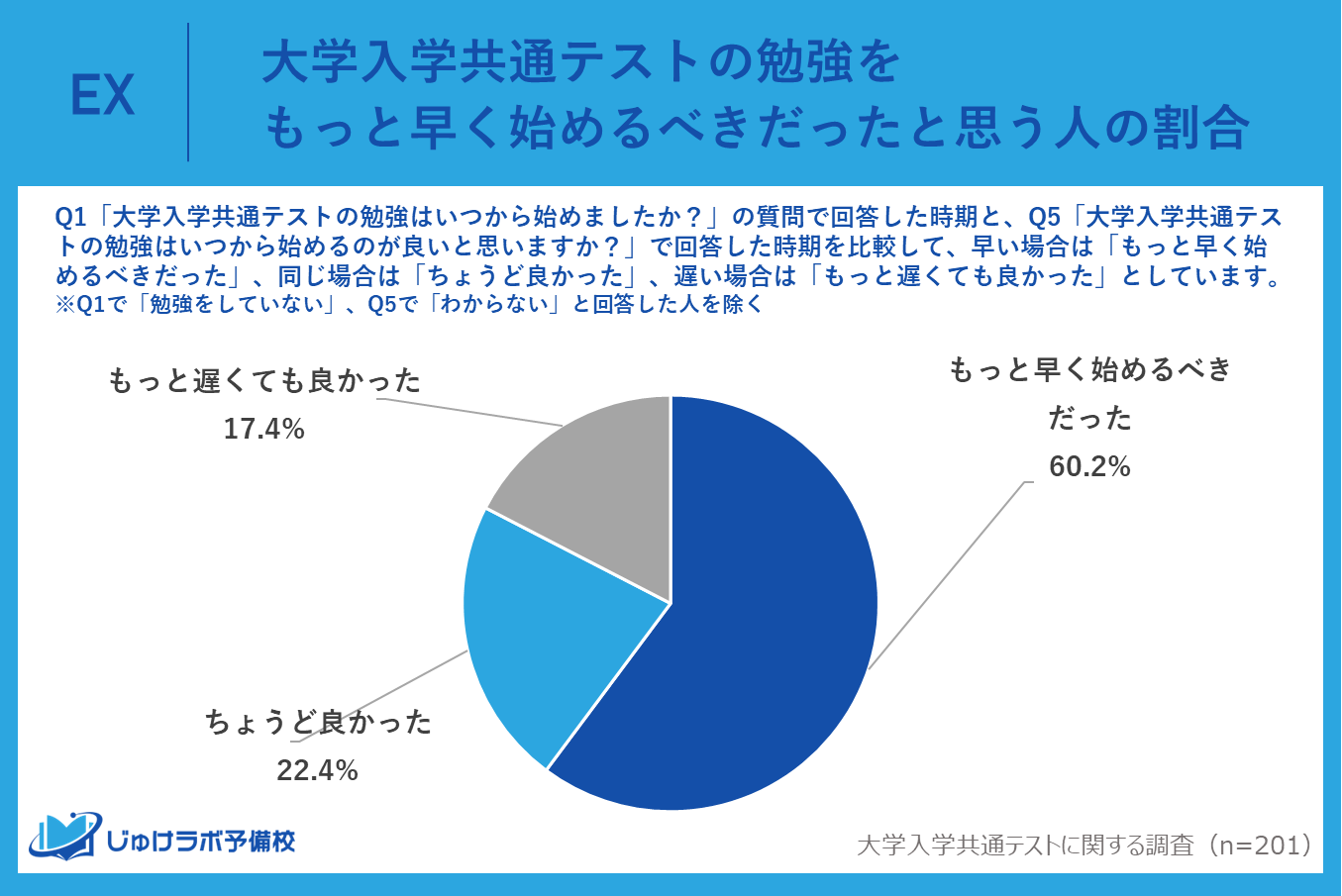 大学入学共通テストの勉強をもっと早く始めるべきだったと思う人が6割以上