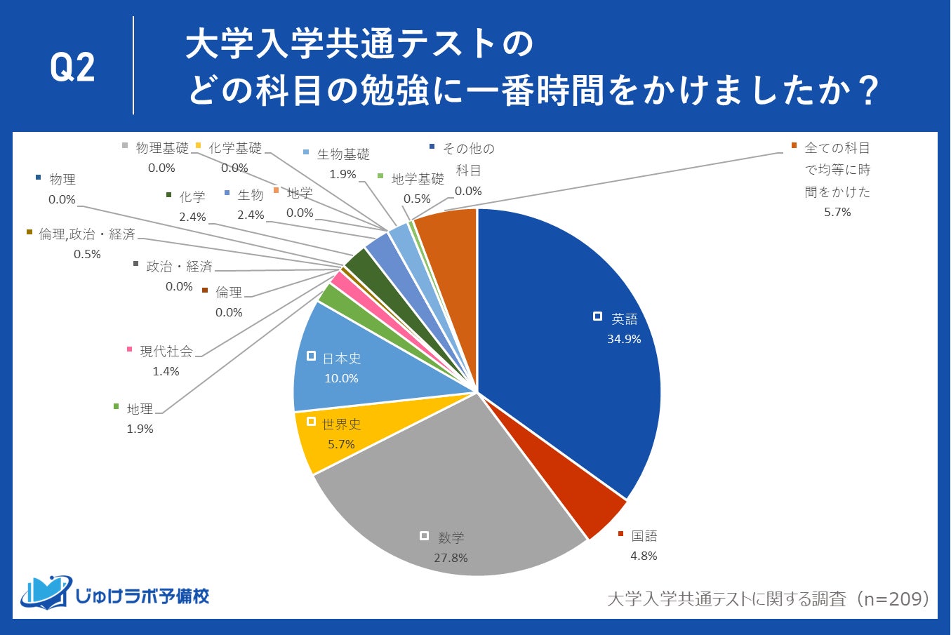 大学入学共通テストを受験したことがある男女221名に調査 大学入学共通テストの勉強 を始めるのに最適な時期 高2まで が 7 株式会社エンライクのプレスリリース 大学入学共通テストを受験したことがある男女221名に調査 大学入学共通テストの勉強 を始めるのに最適な時期 高2まで が 7 株式会社エンライクのプレスリリース