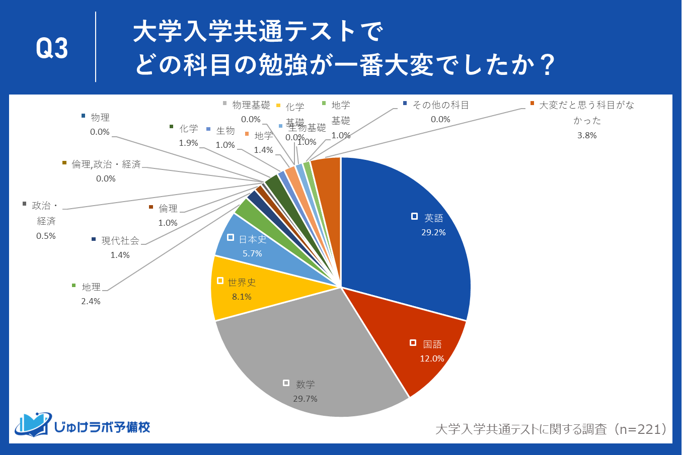 大学入学共通テストでどの科目の勉強が一番大変でしたか？