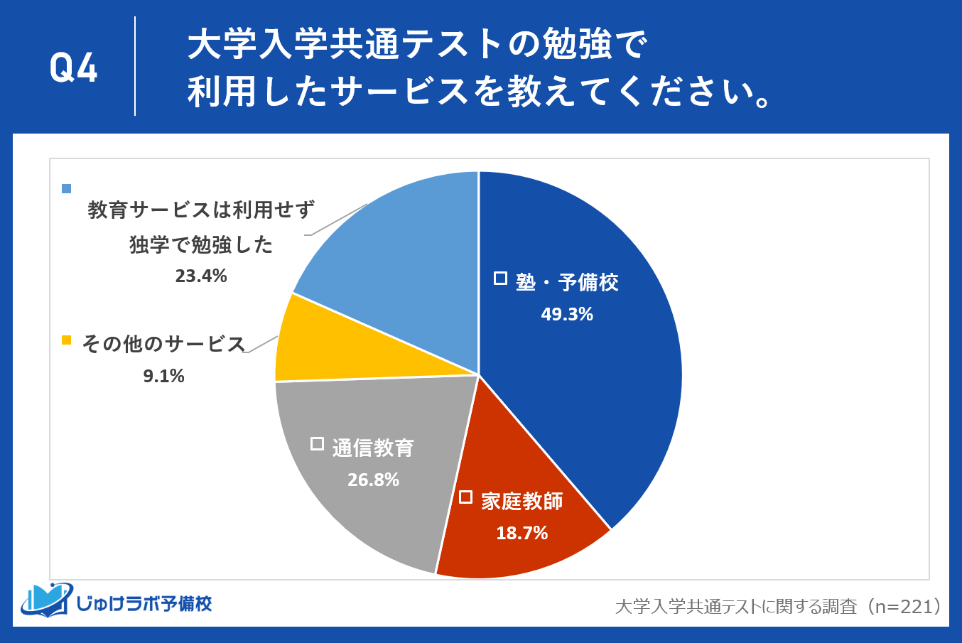 大学入学共通テストの勉強で利用したサービスを教えてください。