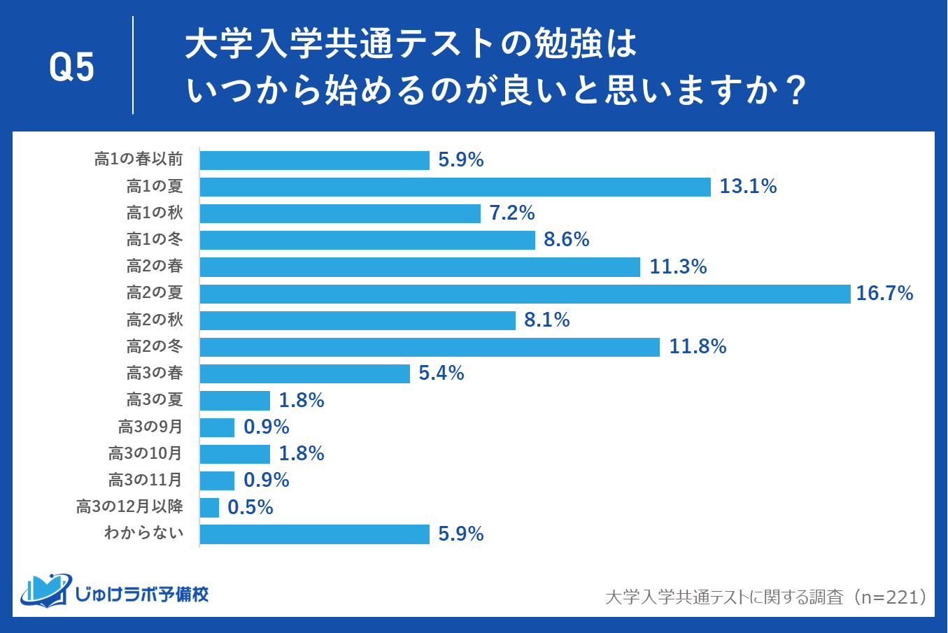 大学入学共通テストの勉強はいつから始めるのが良いと思いますか？