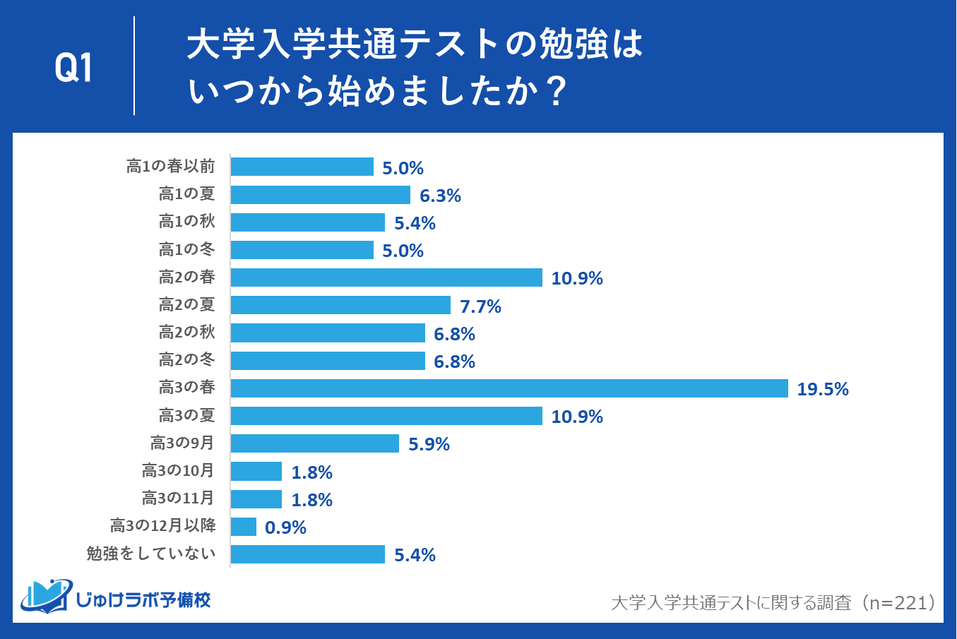 大学入学共通テストの勉強はいつから始めましたか？