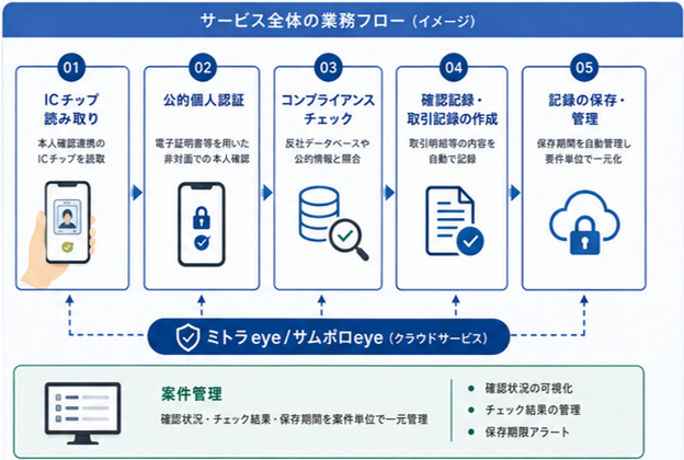 【新サービス発表】司法書士事務所向け本人確認サービス「サムポロeye」を発表