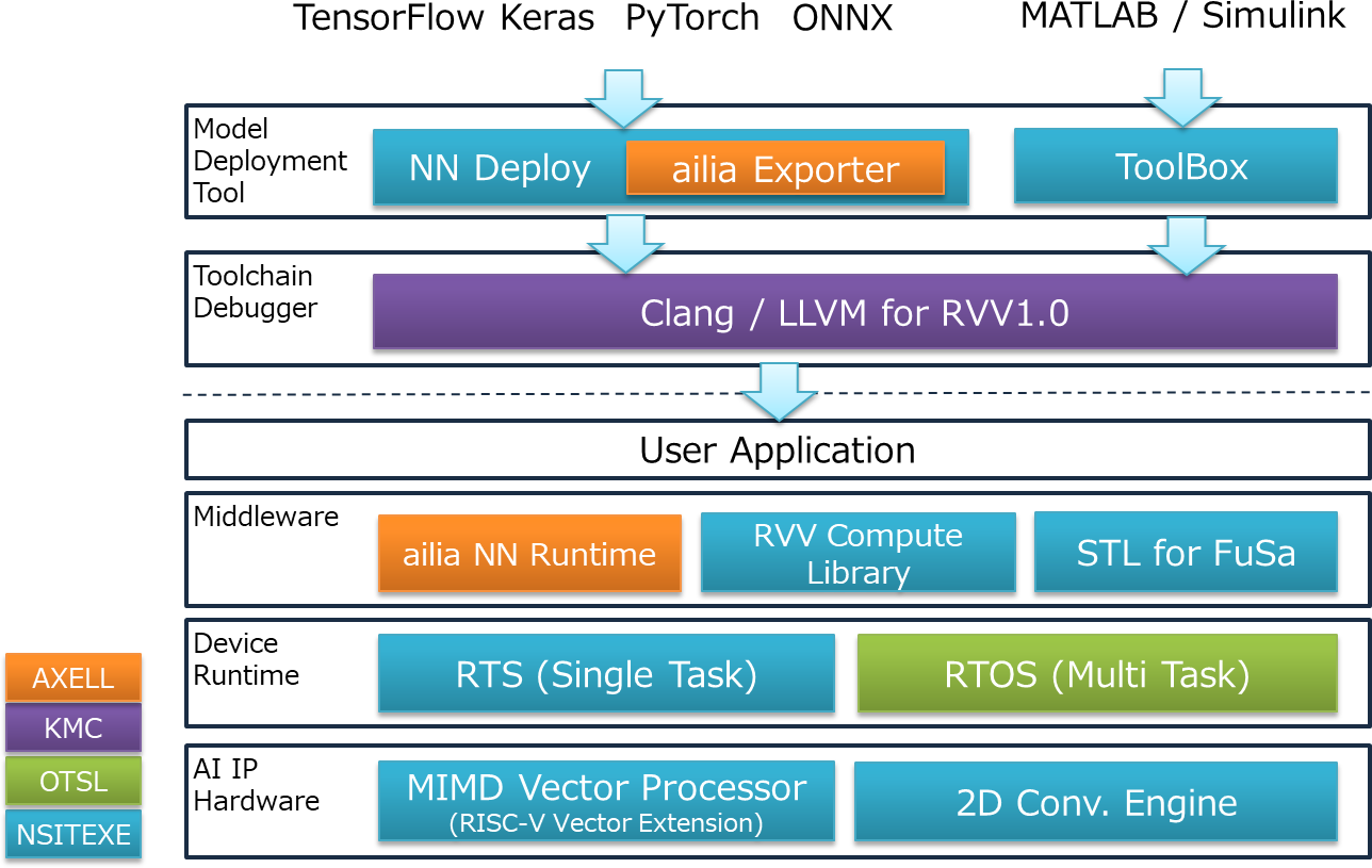 高信頼エッジAIプラットフォーム